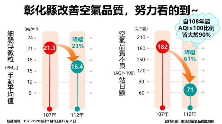 ▲彰化縣環保局表示，彰化縣近年致力於改善空氣品質，107年度至112年度PM2.5手動年平均值全國排名介於14~15之間，長期觀察本縣PM2.5濃度有大幅下降趨勢。（彰化縣環保局提供）