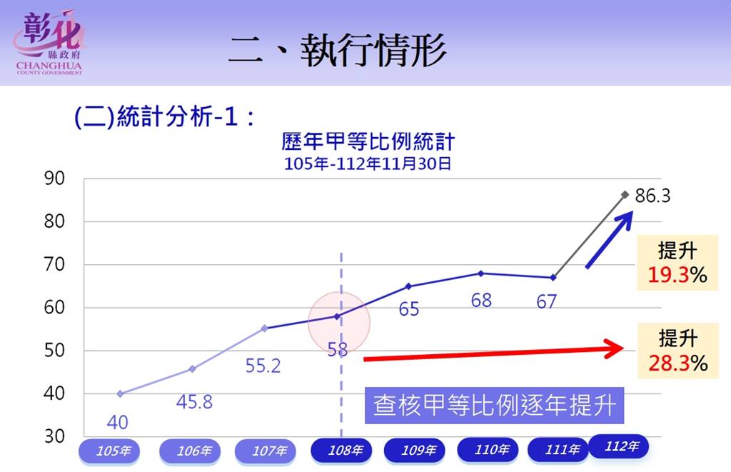 ▲行政院公共工程委員會13日公布112年度公共工程施工查核小組績效考核成績結果,特別對彰化縣政府112年度考核成績較111年度明顯進步予以肯定。(彰化縣政府提供)
