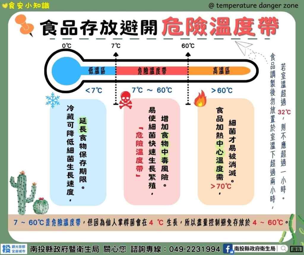 ▲危險溫度帶。(南投縣政府衛生局提供)