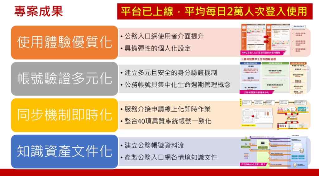 公務入口網單一簽入平台,今年9月上線至今,平均每日2萬人次登入使用。