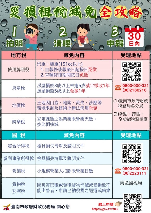 遵循三步驟：「拍照存證」、「檢附文件」及「申請減免」，並在災害發生之日起30日內提申請，可申請稅捐減免。