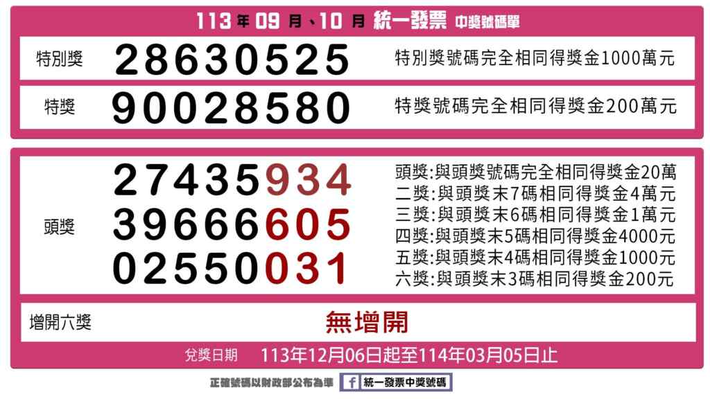 ▲113年09-10月統一發票中獎號碼，發票中獎民眾自113年12月06日起可開始領獎，領獎期限至114年03月05日止。