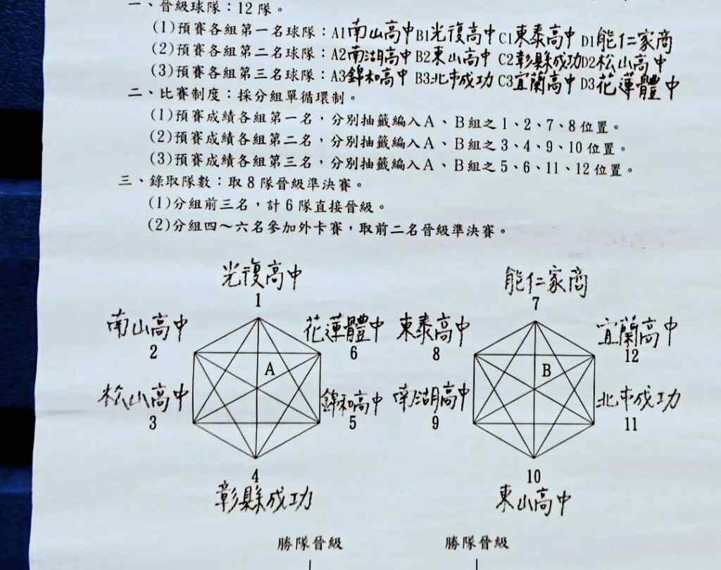 ▲HBL男生12強複賽分組出爐 ，A組死亡之組。 （楊小雯拍攝）