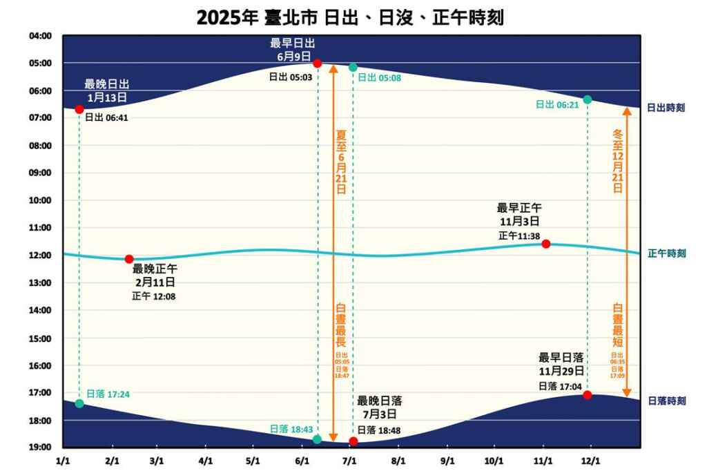 ▲受地理位置與軌道運行影響，冬至並非全年最晚日出日期。根據精算，今年臺北市最晚日出發生於1月13日，當天太陽6時41分才會升起。（臺北市立天文科學教育館提供）
