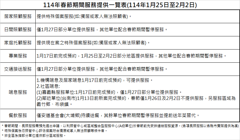 預約後長照管理專員會到宅評估，協助安排適切服務，長照不間斷。