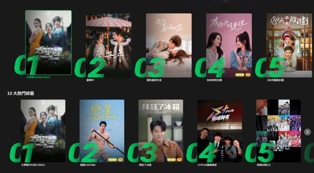 ▲《大學聲Young Voice》首播成績亮眼,晉升綜藝榜冠軍之外,也奪下全館排行榜冠軍(擷取自LINE TV)