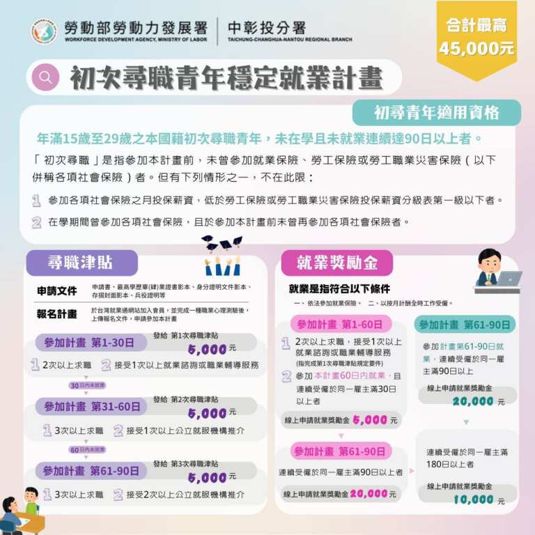 ▲「初次尋職青年穩定就業計畫」圖卡(中彰投分署提供)