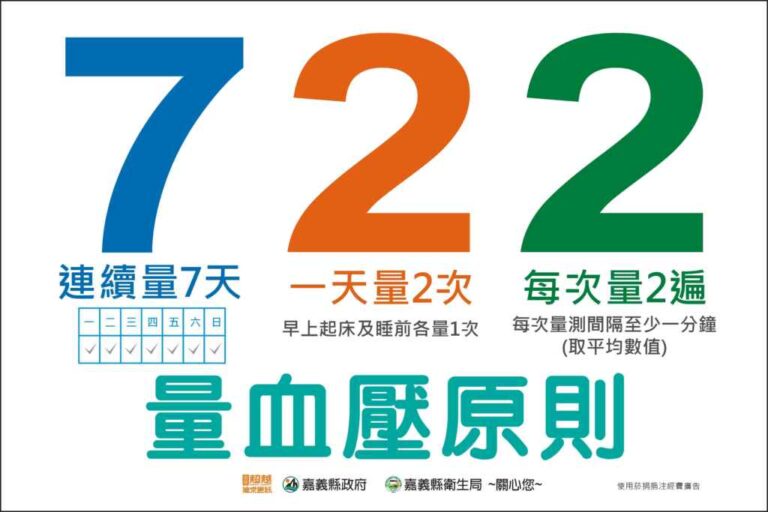 ▲量血壓722密碼：連續「7」天量測、起床睡前各量一次，一天測「2」次、每次量「2」遍，透過飲食調整及監測血壓，維持身體健康。（嘉義縣政府提供）