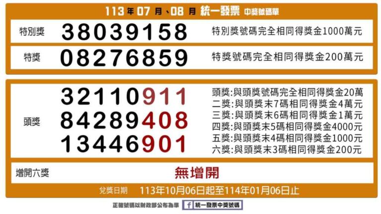 ▲113年07-08月統一發票中獎號碼，發票中獎民眾自113年10月06日起可開始領獎，領獎期限至114年01月06日止。