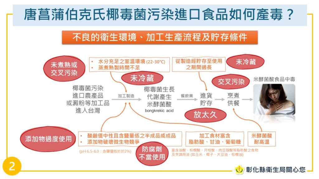 ▲唐菖蒲伯克氏椰毒菌污染進口食品如何產毒。（彰化縣衛生局提供）