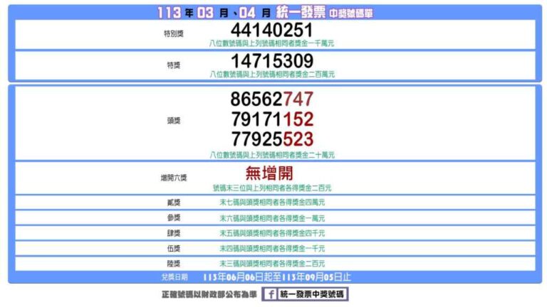▲113年03-04月統一發票中獎號碼，發票中獎民眾自113年6月6日起可開始領獎，領獎期限至113年9月5日止。