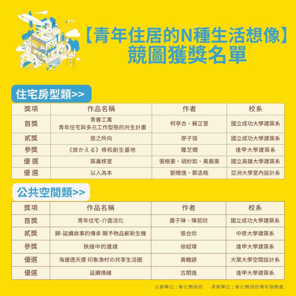 ▲彰化縣府青發處舉辦「青年住居N種生活想像」競圖決選,得獎名單出爐。(彰化縣政府提供)
