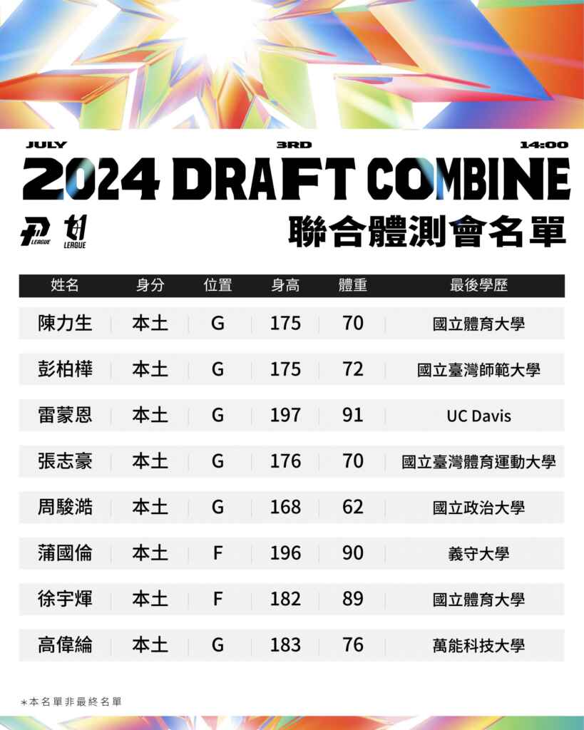 ▲Pt11強新聯盟的選秀會提前登場，48位新秀報名，洋將多達8人。（記者魏冠中翻攝）