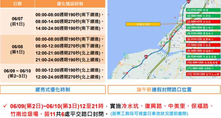 ▲113年端午節為期3天連續假期，交通部高速公路局為分散車流，規劃多項交通管制措施，以期道路交通順暢。（苗栗縣政府提供）