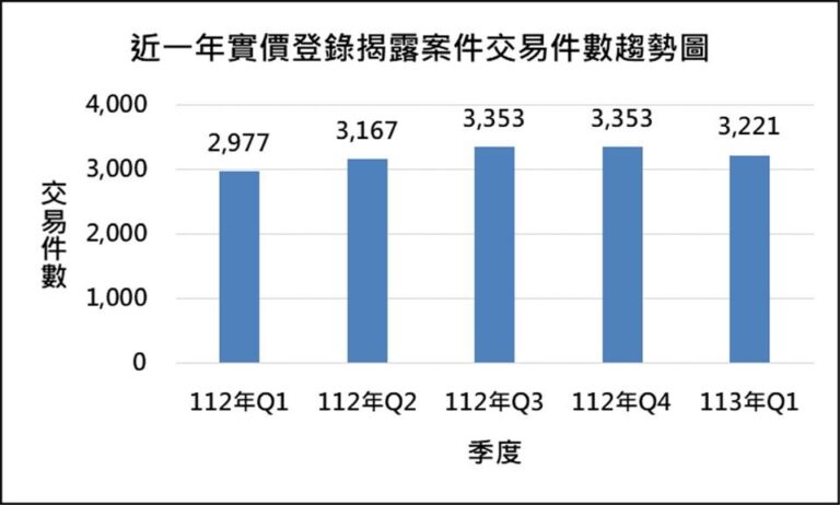 ▲實價登陸趨勢圖。（彰化縣政府提供）