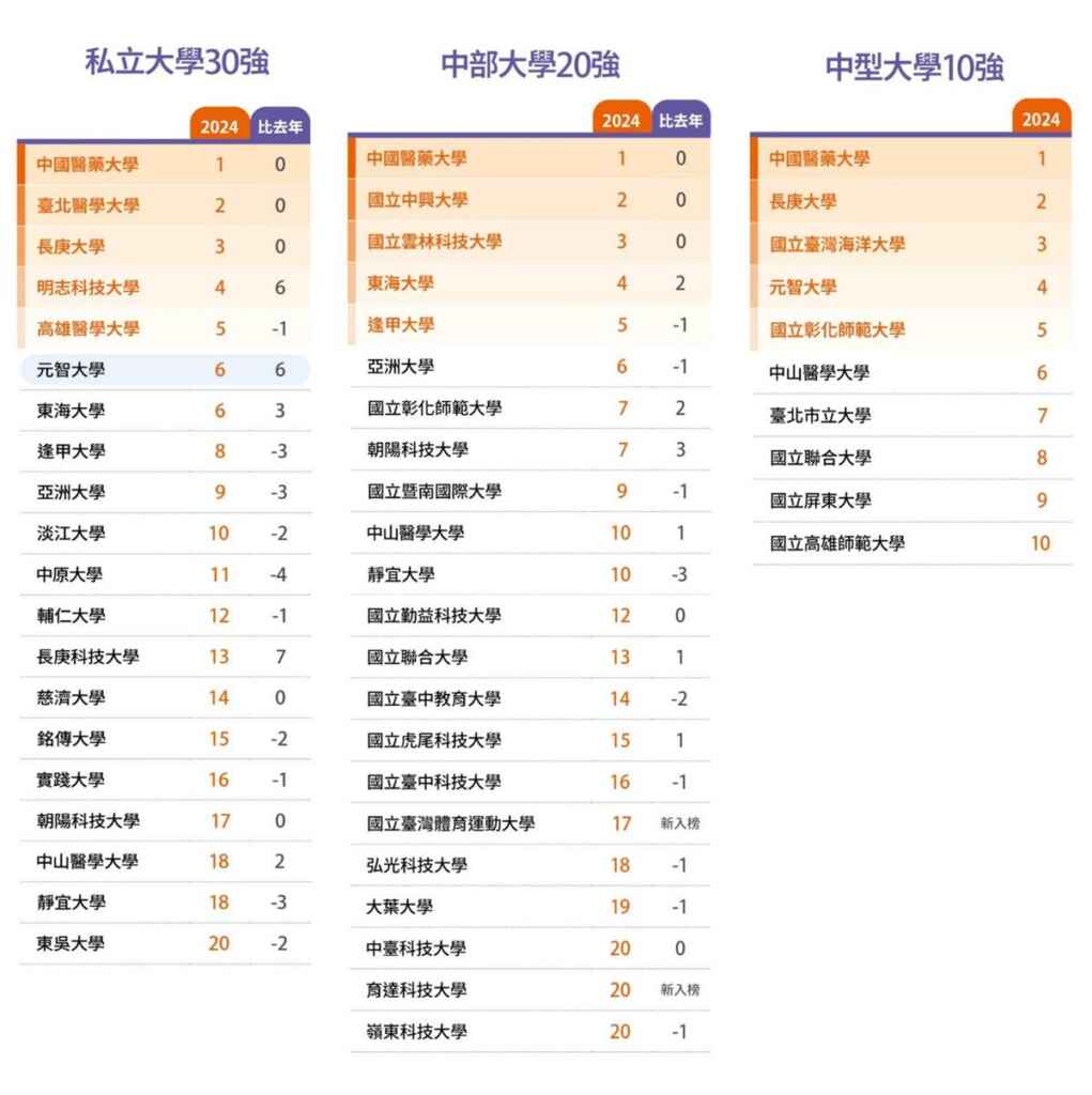 ▲中國醫藥大學今年在《遠見雜誌》公布的〈台灣最佳大學排行榜〉,在「醫學類」大學榜奪魁,其同時拿下「私立大學」、「中部大學」、「學生人數規模中型大學」第一名殊榮。(中醫大提供)