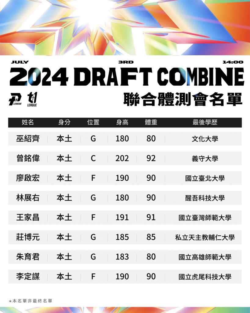 ▲Pt11強新聯盟的選秀會提前登場，48位新秀報名，洋將多達8人。（記者魏冠中翻攝）