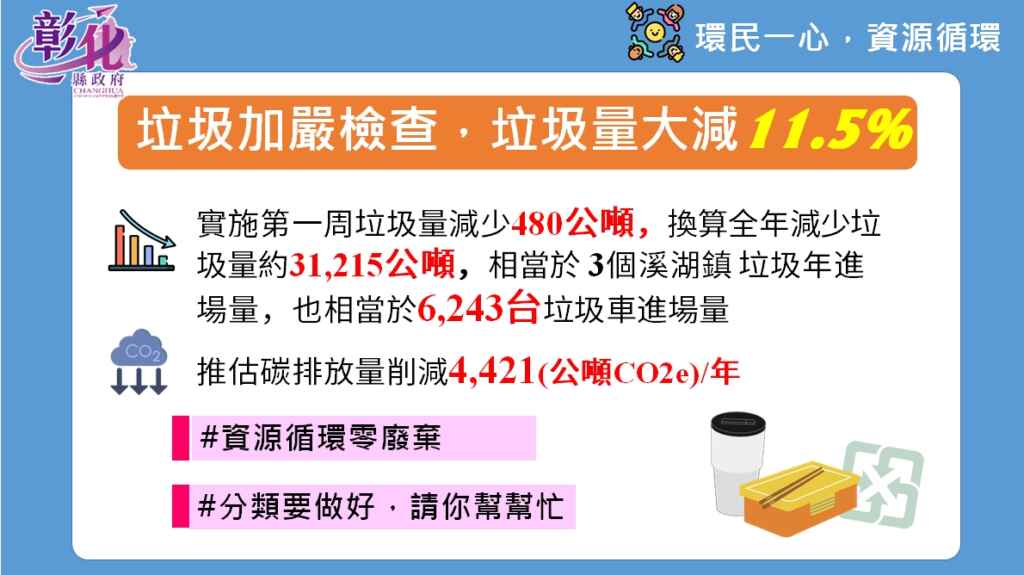 ▲彰化縣環保局表示,統計實施第一週,進場垃圾量較未實施前一週減少480公噸約11.5%,即碳排放量削減67.992(公噸CO2e)。(彰化縣環保局提供)