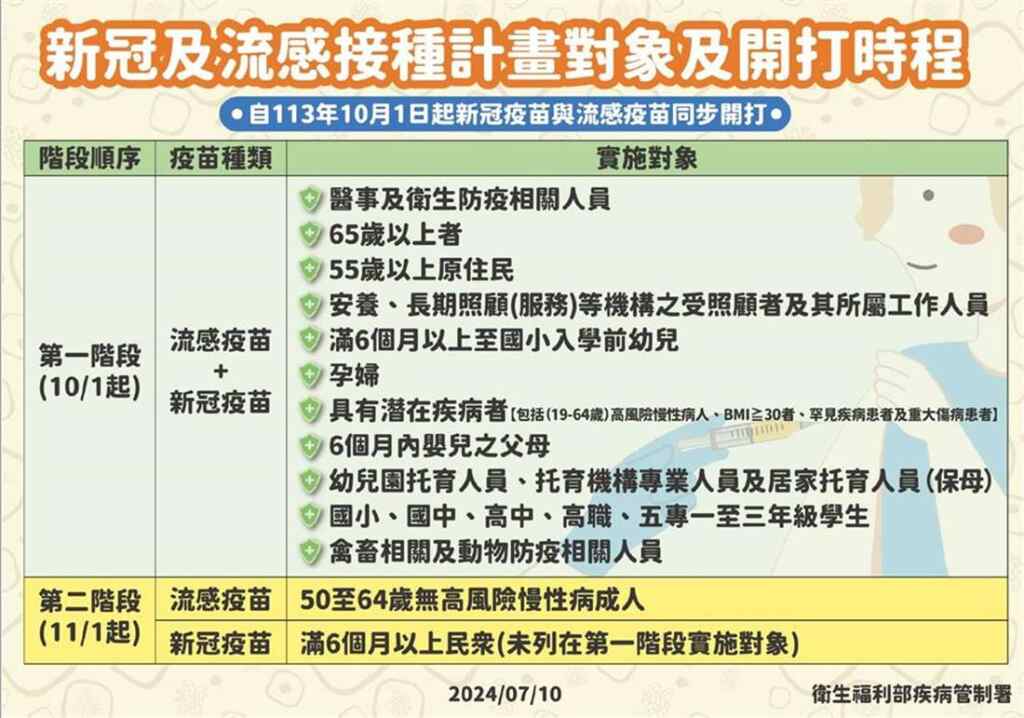 ▲新冠及流感接種計畫對象及開打時程。（彰化縣衛生局提供）