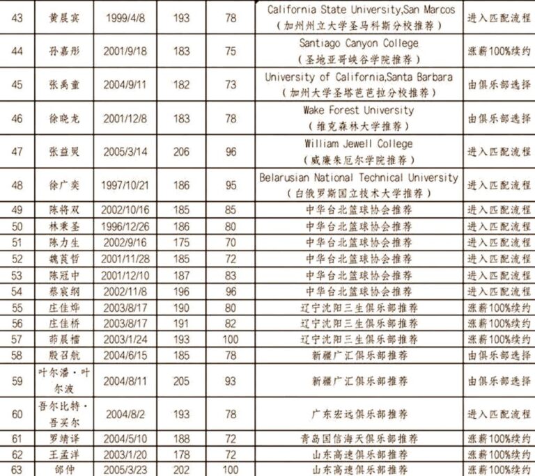 ▲在CBA選秀大名單中，臺灣有6人列名。（記者魏冠中翻攝）