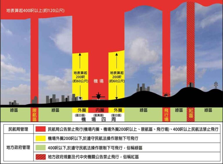 ▲無人機操作空域限制說明。（台中市交通局提供）