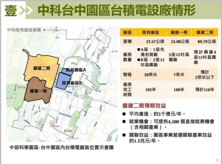 ▲中科管理局近年已陸續針對中部科學園區-台中園區，進行兩期擴建計畫。（台中市政府提供）