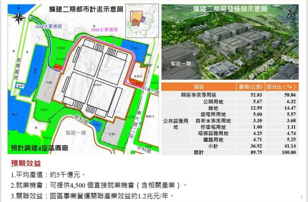 ▲擴建二期開發案預估年平均產值約五千億元，並可提供4500個就業機會。（台中市政府提供）